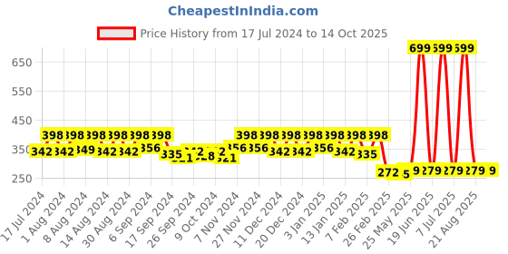 myntra.com Kuber Industries 4 Pieces Green & Peach-Coloured Pure Cotton 380 Lining Face Towels kuber industries Price History Graph from 17 Jul 2024 to 14 Oct 2025