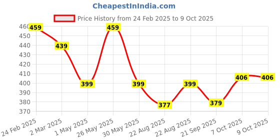 myntra.com Kuber Industries 4-Pieces Green & Red Textured Planters kuber industries Price History Graph from 24 Feb 2025 to 9 Oct 2025