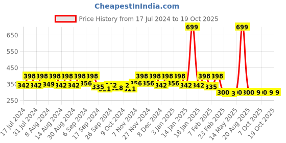 myntra.com Kuber Industries 4 Pieces Green Pure Cotton 380 Lining Face Towels kuber industries Price History Graph from 17 Jul 2024 to 18 Oct 2025