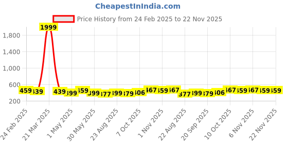 myntra.com Kuber Industries 4-Pieces Green Textured Planters kuber industries Price History Graph from 24 Feb 2025 to 21 Nov 2025