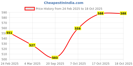myntra.com Kuber Industries 4-Pieces Green Textured Planters kuber industries Price History Graph from 24 Feb 2025 to 18 Oct 2025