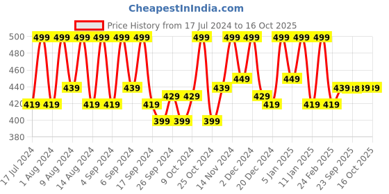 myntra.com Kuber Industries 4 Pieces Leaf Designer Leather Round Table Placemats kuber industries Price History Graph from 17 Jul 2024 to 16 Oct 2025