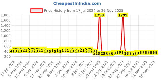 myntra.com Kuber Industries 4 Pieces Marble Euro White & Pink Textured Hanging Planters kuber industries Price History Graph from 17 Jul 2024 to 24 Nov 2025