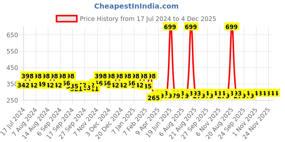 myntra.com Kuber Industries 4 Pieces Orange-Colored Pure Cotton 380 Lining Face Towels kuber industries Price History Graph from 17 Jul 2024 to 4 Dec 2025
