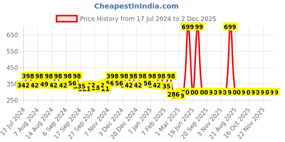 myntra.com Kuber Industries 4 Pieces Peach-colored Pure Cotton 380 Lining Face Towels kuber industries Price History Graph from 17 Jul 2024 to 2 Dec 2025