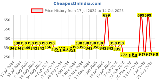 myntra.com Kuber Industries 4 Pieces Peach Coloured & Green Pure Cotton 380 Lining Face Towels kuber industries Price History Graph from 17 Jul 2024 to 13 Oct 2025