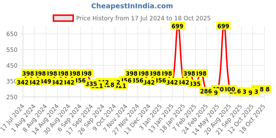 myntra.com Kuber Industries 4 Pieces Peach Coloured & Orange Pure Cotton 380 Lining Face Towels kuber industries Price History Graph from 17 Jul 2024 to 17 Oct 2025