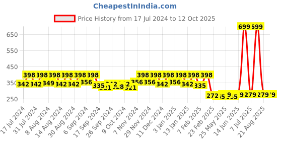 myntra.com Kuber Industries 4 Pieces Peach Coloured & Orange Pure Cotton 380 Lining Face Towels kuber industries Price History Graph from 17 Jul 2024 to 12 Oct 2025