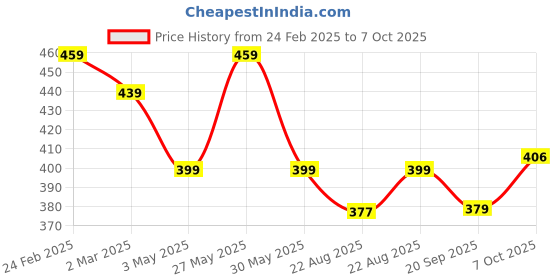 myntra.com Kuber Industries 4-Pieces Pink & Green Textured Planters kuber industries Price History Graph from 24 Feb 2025 to 7 Oct 2025