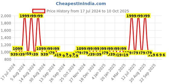 myntra.com Kuber Industries 4 Pieces Pink & Yellow Printed Non-Woven Shirt Stacker With Lid kuber industries Price History Graph from 17 Jul 2024 to 10 Oct 2025