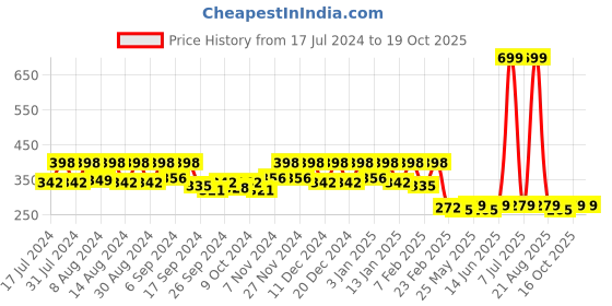 myntra.com Kuber Industries 4 Pieces Pink Pure Cotton 380 Lining Face Towels kuber industries Price History Graph from 17 Jul 2024 to 18 Oct 2025