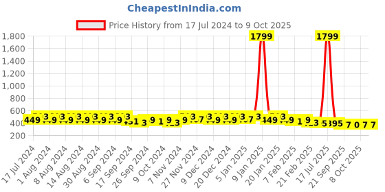 myntra.com Kuber Industries 4 Pieces Printed Leather Table Placemats kuber industries Price History Graph from 17 Jul 2024 to 9 Oct 2025