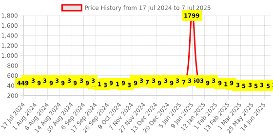 myntra.com Kuber Industries 4 Pieces Printed Table Placemats kuber industries Price History Graph from 17 Jul 2024 to 7 Jul 2025