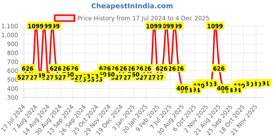 myntra.com Kuber Industries 4 Pieces Red & Green Textured Flower Pots kuber industries Price History Graph from 17 Jul 2024 to 4 Dec 2025