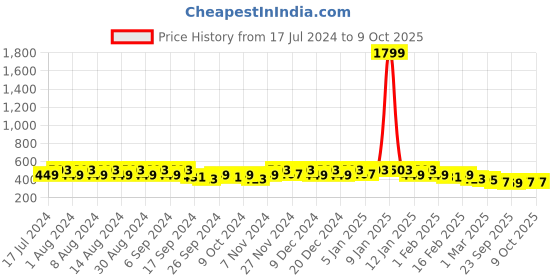 myntra.com Kuber Industries 4 Pieces Round Table Placemats kuber industries Price History Graph from 17 Jul 2024 to 9 Oct 2025