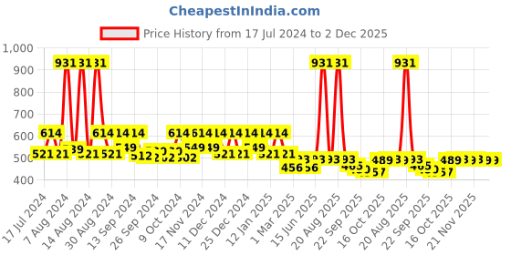 myntra.com Kuber Industries 4-Pieces Saree Wardrobe Organizers kuber industries Price History Graph from 17 Jul 2024 to 2 Dec 2025