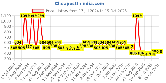 myntra.com Kuber Industries 4 Pieces Textured Planters kuber industries Price History Graph from 17 Jul 2024 to 14 Oct 2025