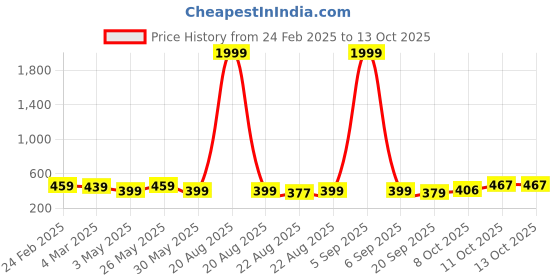 myntra.com Kuber Industries 4-Pieces White & Green Textured Planters kuber industries Price History Graph from 24 Feb 2025 to 11 Oct 2025