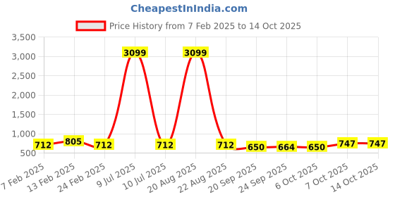 myntra.com Kuber Industries 4 Pieces White & Red Premium Flower Pots for Garden with Bottom Plates kuber industries Price History Graph from 7 Feb 2025 to 14 Oct 2025