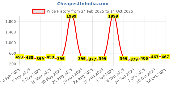 myntra.com Kuber Industries 4-Pieces White Durable Planters kuber industries Price History Graph from 24 Feb 2025 to 13 Oct 2025