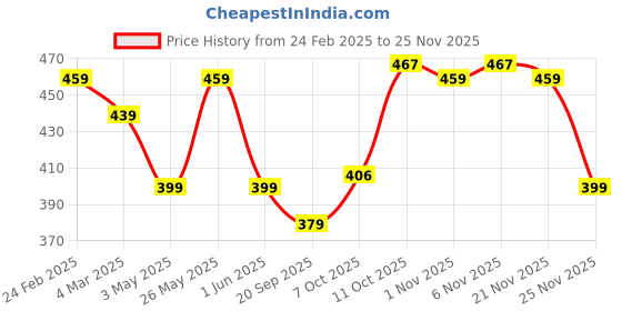 myntra.com Kuber Industries 4 Pieces White Textured Flower Pot Planters kuber industries Price History Graph from 24 Feb 2025 to 24 Nov 2025