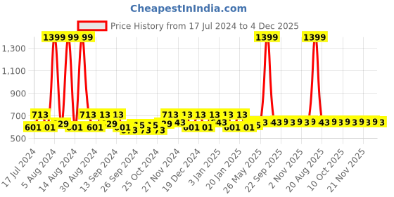 myntra.com Kuber Industries 4 Pieces Yellow & Green 400 GSM Microfiber Kitchen Towels kuber industries Price History Graph from 17 Jul 2024 to 4 Dec 2025