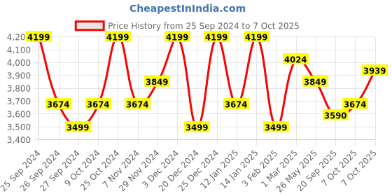 myntra.com Kuber Industries 4-Psc Beige & White Square Planters kuber industries Price History Graph from 25 Sep 2024 to 7 Oct 2025
