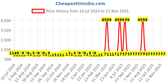 myntra.com Kuber Industries 40-Pcs Green & Blue Clothes Bar Hangers kuber industries Price History Graph from 10 Jul 2024 to 21 Nov 2025
