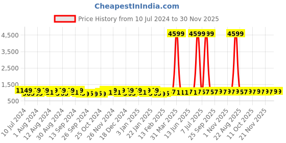 myntra.com Kuber Industries 40 Pcs Green & Blue Plastic Cloth Hangers kuber industries Price History Graph from 10 Jul 2024 to 30 Nov 2025