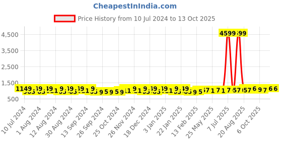 myntra.com Kuber Industries 40-Pcs Green & Yellow Clothes Hangers kuber industries Price History Graph from 10 Jul 2024 to 13 Oct 2025