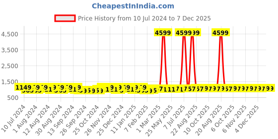 myntra.com Kuber Industries 40-Pcs Maroon Plastic Clothes Hangers kuber industries Price History Graph from 10 Jul 2024 to 6 Dec 2025