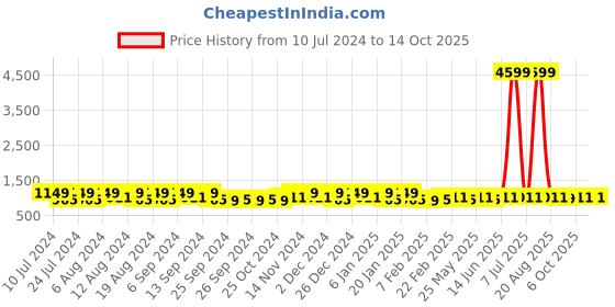 myntra.com Kuber Industries 40-Pcs Yellow & Pink Clothes Hangers kuber industries Price History Graph from 10 Jul 2024 to 14 Oct 2025