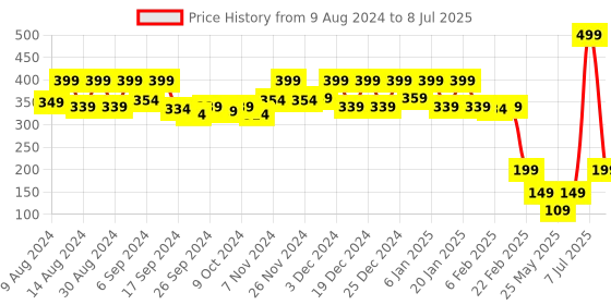 myntra.com Kuber Industries 400 GSM 1 Pieces Microfiber Kitchen Towels with Hanging Loop kuber industries Price History Graph from 9 Aug 2024 to 8 Jul 2025