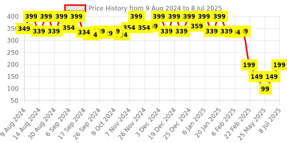 myntra.com Kuber Industries 400 GSM 1 Pieces Microfiber Kitchen Towels with Hanging Loop kuber industries Price History Graph from 9 Aug 2024 to 8 Jul 2025
