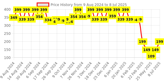 myntra.com Kuber Industries 400 GSM 1 Pieces Microfiber Kitchen Towels with Hanging Loop kuber industries Price History Graph from 9 Aug 2024 to 8 Jul 2025