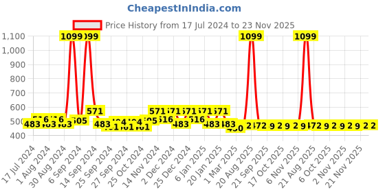 myntra.com Kuber Industries 400 GSM 3 Pieces Microfiber Kitchen Towels with Hanging Loop kuber industries Price History Graph from 17 Jul 2024 to 22 Nov 2025