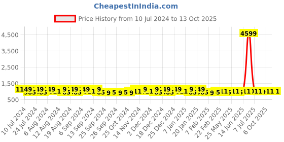 myntra.com Kuber Industries 40Pcs Black & White Bar Hangers kuber industries Price History Graph from 10 Jul 2024 to 12 Oct 2025