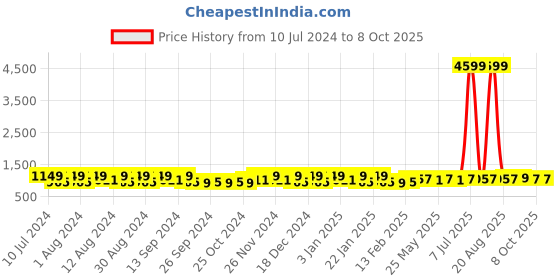 myntra.com Kuber Industries 40Pcs Black & Yellow Bar Hangers kuber industries Price History Graph from 10 Jul 2024 to 8 Oct 2025