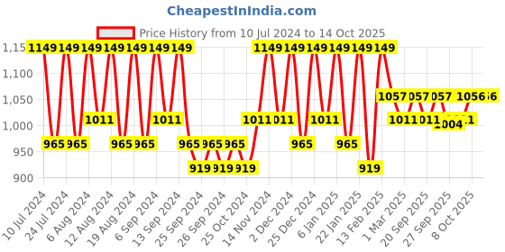 myntra.com Kuber Industries 40Pcs Black Bar Hangers kuber industries Price History Graph from 10 Jul 2024 to 13 Oct 2025