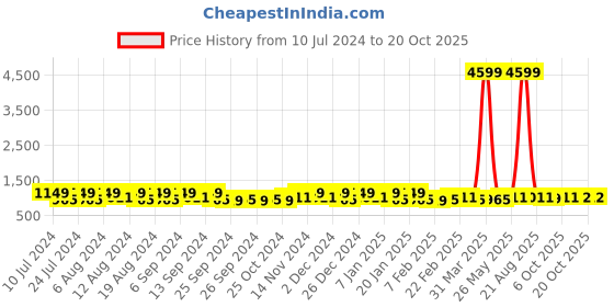 myntra.com Kuber Industries 40Pcs Blue & Black Bar Hangers kuber industries Price History Graph from 10 Jul 2024 to 17 Oct 2025