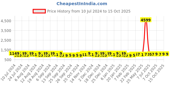 myntra.com Kuber Industries 40Pcs Blue & White Bar Hangers kuber industries Price History Graph from 10 Jul 2024 to 15 Oct 2025