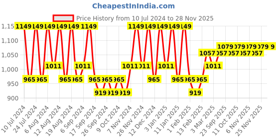 myntra.com Kuber Industries 40Pcs Blue Bar Hangers kuber industries Price History Graph from 10 Jul 2024 to 26 Nov 2025