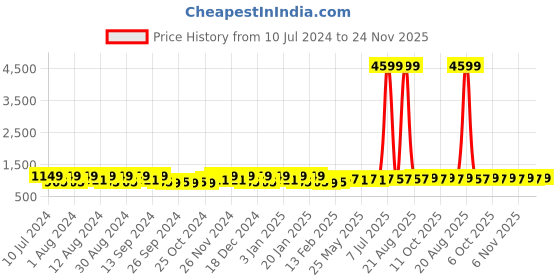 myntra.com Kuber Industries 40Pcs Dark Blue & Black Bar Hangers kuber industries Price History Graph from 10 Jul 2024 to 24 Nov 2025