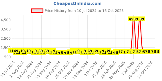 myntra.com Kuber Industries 40Pcs Dark Blue & Yellow Bar Hangers kuber industries Price History Graph from 10 Jul 2024 to 15 Oct 2025