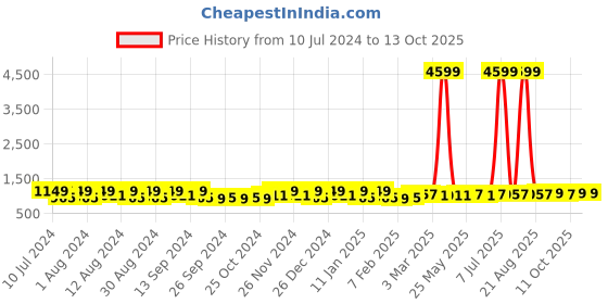myntra.com Kuber Industries 40Pcs Green & Black Bar Hangers kuber industries Price History Graph from 10 Jul 2024 to 13 Oct 2025