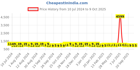 myntra.com Kuber Industries 40Pcs Green & Grey Bar Hangers kuber industries Price History Graph from 10 Jul 2024 to 8 Oct 2025