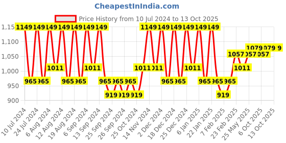 myntra.com Kuber Industries 40Pcs Green & White Bar Hangers kuber industries Price History Graph from 10 Jul 2024 to 12 Oct 2025