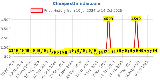 myntra.com Kuber Industries 40Pcs Green Bar Hangers kuber industries Price History Graph from 10 Jul 2024 to 13 Oct 2025