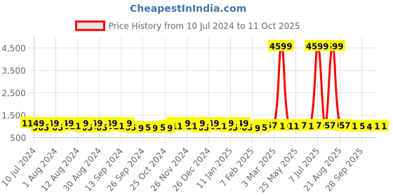 myntra.com Kuber Industries 40Pcs Grey & Black Bar Hangers kuber industries Price History Graph from 10 Jul 2024 to 10 Oct 2025