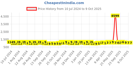 myntra.com Kuber Industries 40Pcs Grey & Maroon Bar Hangers kuber industries Price History Graph from 10 Jul 2024 to 8 Oct 2025